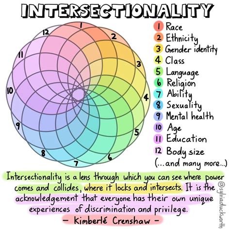 Theory Corner: Intersectional Model for Multiple Dimensions of .